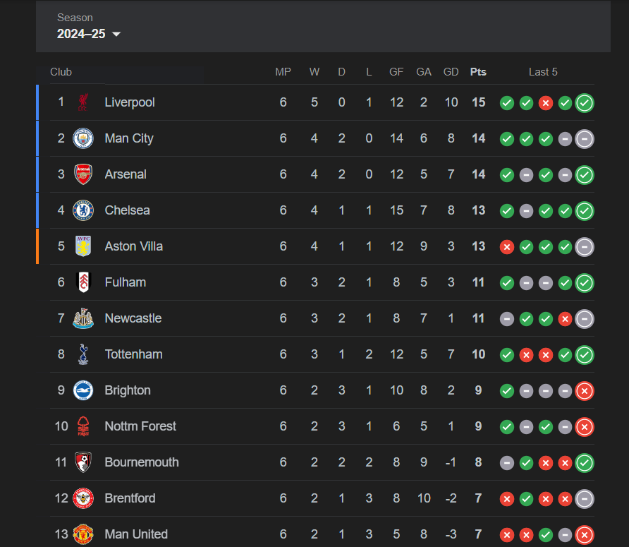 Which clubs are fighting for the Premier League fourth spot